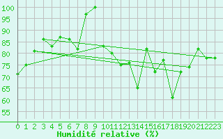 Courbe de l'humidit relative pour Moleson (Sw)