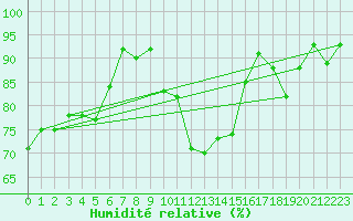 Courbe de l'humidit relative pour Plymouth (UK)
