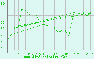 Courbe de l'humidit relative pour Alberschwende
