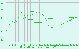 Courbe de l'humidit relative pour Thorrenc (07)