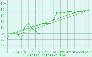 Courbe de l'humidit relative pour Kittila Sammaltunturi