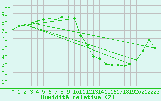 Courbe de l'humidit relative pour Goias