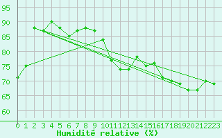 Courbe de l'humidit relative pour Luedge-Paenbruch