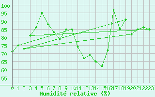 Courbe de l'humidit relative pour Michelstadt-Vielbrunn