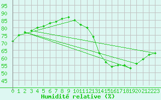Courbe de l'humidit relative pour Biache-Saint-Vaast (62)