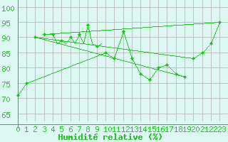 Courbe de l'humidit relative pour Diepholz