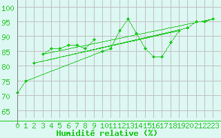 Courbe de l'humidit relative pour Soria (Esp)