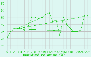 Courbe de l'humidit relative pour Agen (47)