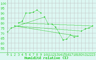 Courbe de l'humidit relative pour Saint-Brieuc (22)