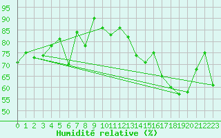Courbe de l'humidit relative pour Enderby Island Aws