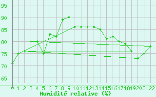Courbe de l'humidit relative pour Brier Island, N. S.