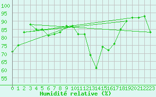 Courbe de l'humidit relative pour Belmullet