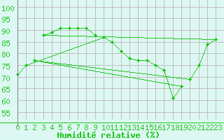 Courbe de l'humidit relative pour Chivenor