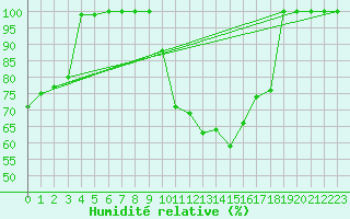 Courbe de l'humidit relative pour Buzenol (Be)