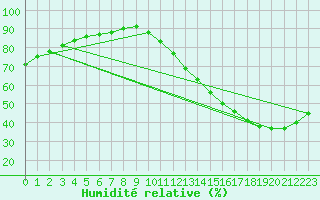 Courbe de l'humidit relative pour Saint-Michel-d'Euzet (30)