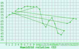 Courbe de l'humidit relative pour Talavera de la Reina