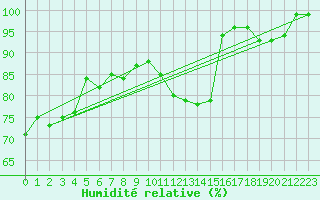 Courbe de l'humidit relative pour Straubing