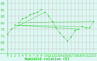 Courbe de l'humidit relative pour Sorcy-Bauthmont (08)