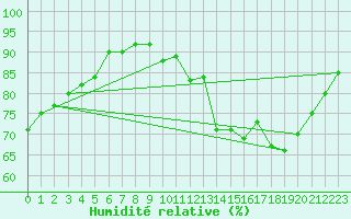 Courbe de l'humidit relative pour Pontoise - Cormeilles (95)