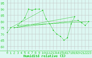 Courbe de l'humidit relative pour Grasque (13)