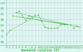 Courbe de l'humidit relative pour Berson (33)