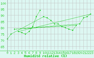 Courbe de l'humidit relative pour Berlin-Tempelhof