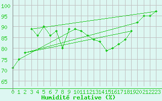 Courbe de l'humidit relative pour Charleville-Mzires (08)