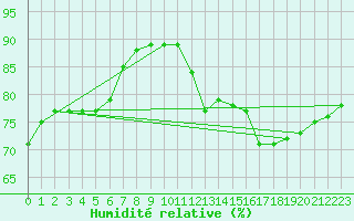 Courbe de l'humidit relative pour Saint-Just-le-Martel (87)