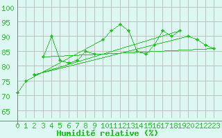 Courbe de l'humidit relative pour Nancy - Essey (54)