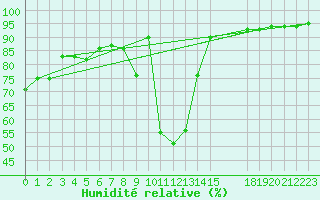 Courbe de l'humidit relative pour Saint-Maximin-la-Sainte-Baume (83)