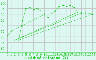 Courbe de l'humidit relative pour Colmar (68)