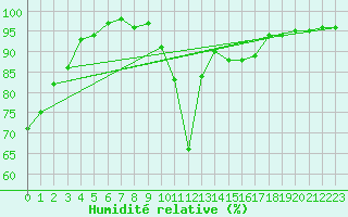 Courbe de l'humidit relative pour Brianon (05)
