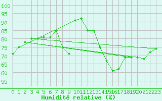 Courbe de l'humidit relative pour Voiron (38)