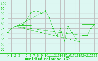 Courbe de l'humidit relative pour Cabestany (66)