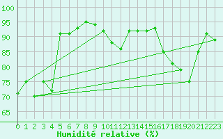 Courbe de l'humidit relative pour Koksijde (Be)