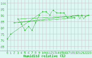 Courbe de l'humidit relative pour Honningsvag / Valan