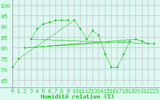 Courbe de l'humidit relative pour Malbosc (07)