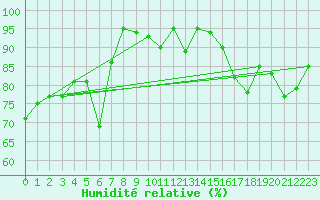 Courbe de l'humidit relative pour Orange (84)