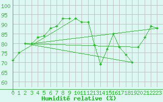 Courbe de l'humidit relative pour Hd-Bazouges (35)