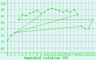 Courbe de l'humidit relative pour Malbosc (07)