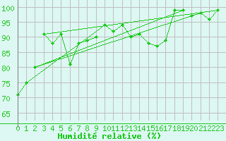 Courbe de l'humidit relative pour Wolfsegg