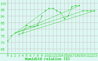 Courbe de l'humidit relative pour Baisoara