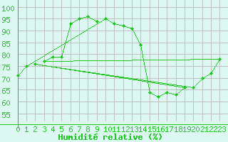 Courbe de l'humidit relative pour Visan (84)