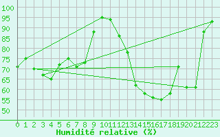 Courbe de l'humidit relative pour Creil (60)
