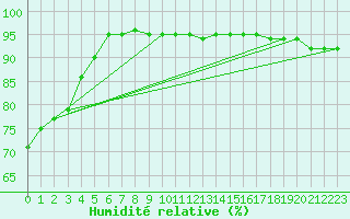 Courbe de l'humidit relative pour Opole