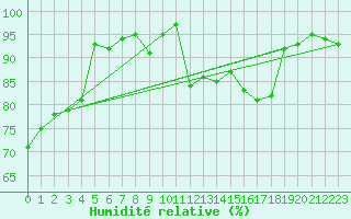 Courbe de l'humidit relative pour Plauen
