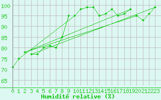 Courbe de l'humidit relative pour Marknesse Aws