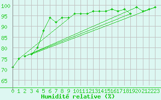 Courbe de l'humidit relative pour Ristna