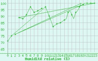 Courbe de l'humidit relative pour Sandane / Anda