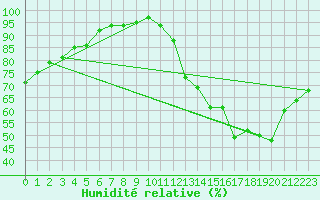 Courbe de l'humidit relative pour London Cs